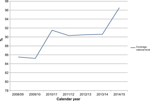 Figure 3 Coverage of the diabetes register over time for patients in outpatient clinics in secondary care.