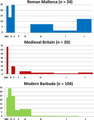 Figure 5. Comparison of dental ageing data for Roman sites on Mallorca, Medieval sites from Britain and Modern Barbuda (class of Ages: AB up to 2 months; C 4–5 months; D 5–12 months; E 13–20 months; F 20–33 months; G 33–54 months; H 44–147 months; I 61–183 months; J 118–189 months).