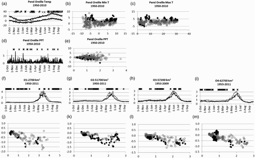 Fig. 7 Changes in daily temperature (T) ((a), (b), and (c)); precipitation (P) ((d), (e)), and streamflow (Q) ((f) to (m)) in the Pend Oreille River basin. (a) to (m) Same as in Fig. 4. All stations are downstream of dams.