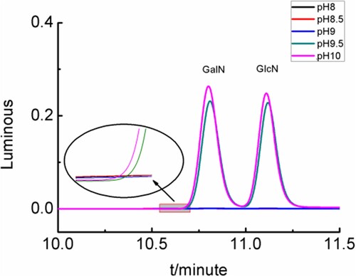 Figure 5. Chromatograms of derivatised compounds under different pH.