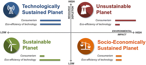 Figure 1 SMART manufacturing scenarios. Adapted from Centre for SMART (Citation2014).