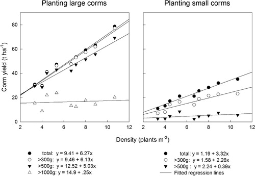 Figure 1 Total konjac corm yield and corm yields >300 g, >500 g and >1000 g from planting large and small corms at nine plant densities (overall R2 = 0.97).