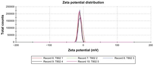Figure 3 Zeta potential distributions for the nanoemulsion sample T802.