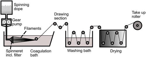 Figure 3. Schematic drawing of a wet-spinning facility.