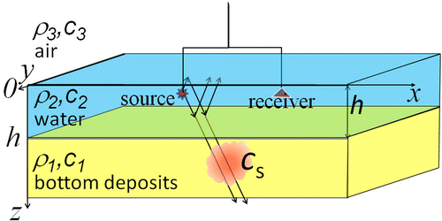 Figure 1. Scheme of the main elements of the acoustic system for the subbottom tomography in the sea waveguide.