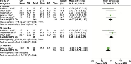 Figure 4 Forest plot of mean difference of UPDRS-III score in the on-medication/on-stimulation state, stratified by follow-up length.