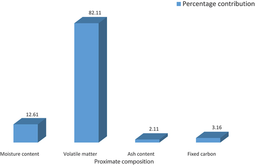 Figure 6. Proximate composition of the developed paper.