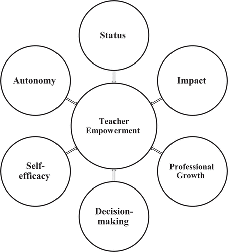 Figure 1. Teacher empowerment model (Short & Rinehart, Citation1992a)