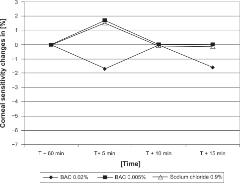 Figure 6 Relative changes of corneal sensitivity of BAK 0.02%, BAK 0.005% and sodium chloride 0.9% 60 minutes before (T−60) and 5 (T+5), 10 (T+10) and 15 (T+15) minutes after drop application.