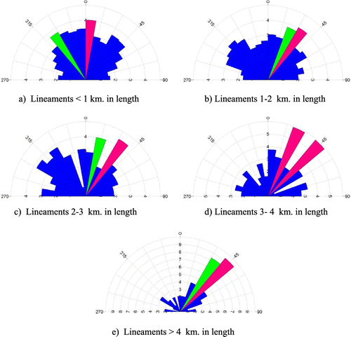 Figure 13. Orientation of lineaments of varied sizes: SRTM DEM + Landsat-8 Satellite’s OLI sensor.