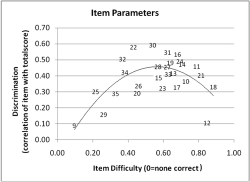 FIGURE 8: Item difficulty vs. discrimination for the combined data set. Note that the item numbers (running from 9 to 35) correspond to the placement of items after the demographic items. The test displays a range of difficulties and corresponding discriminations.
