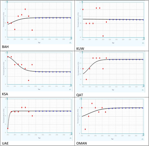 Figure 3. GCC countries’ temperatures versus years 2012–2030.