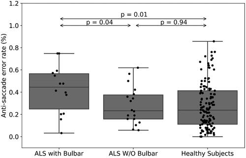 Figure 6 Anti-saccade error rate (%) of ALS patients with (left) versus without bulbar symptoms (middle, p = 0.04) and versus healthy subjects (right, p = 0.01).