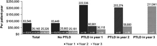 Figure 1. Part A + B Medicare costs by year after transplant. Part B costs consisted of office visit and durable medical equipment claims. Abbreviations. n, number of patients; PPY, per patient-year; PTLD, post-transplant lymphoproliferative disease.