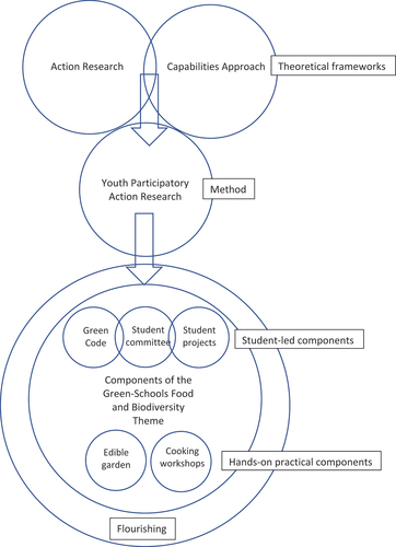 Figure 1. Connecting theories in GSFBT research.