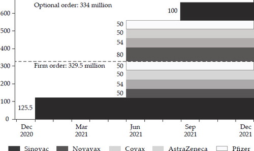 FIGURE 2 Scheduled Supply of Vaccine Doses (millions)Source: Ministry of Health presentation, 3 February 2021.