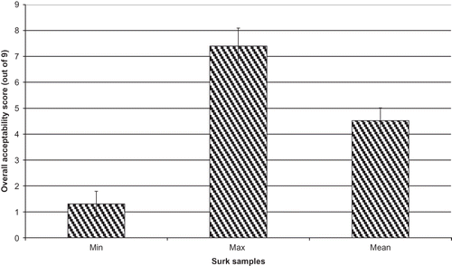 Figure 4 Overall acceptability score of Surk cheeses.