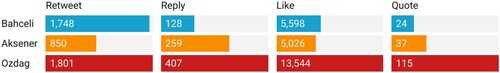 Figure 7. Average Reactions to Refugee-related Tweets.