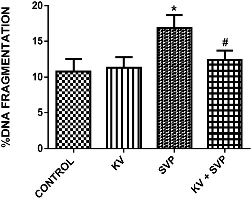 Figure 6. Effects of co-treatment with Kolaviron on the generation of percentage DNA fragmentation in rats treated with sodium valproate. Data represent the means ± SD for six rats in each group; * significantly different from the control; # significantly different from sodium valproate (P< 0.05)