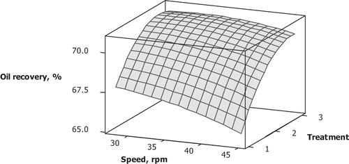 Figure 2 Surface plot of soybean oil recovery by multipass mechanical expression.