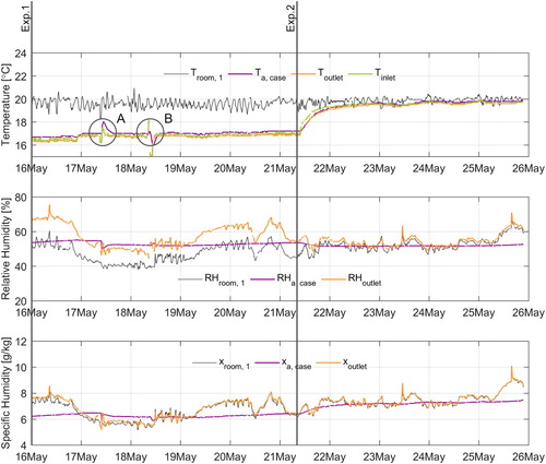 Figure 11. Indoor climate conditions of the exhibition gallery and display case 1 during experiment 1 and 2. Peak A shows a malfunction of the cooling machine and dip B shows an extra cooling capacity tests performed by the technicians.