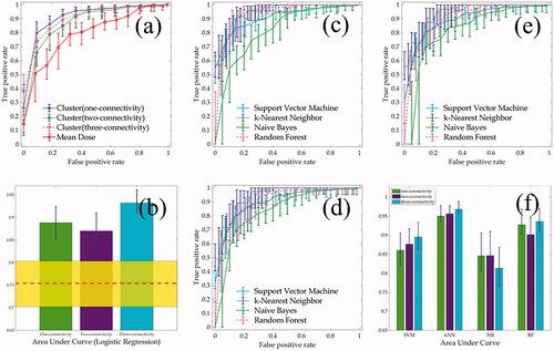 Figure 4. (a) and (b) represent the comparison between the mean dose and cluster model based on the logistic regression where (a) shows the comparison of receiver of characteristics (ROC) curves and (b) the areas under curves (AUC) where the red dashed line and yellow band for 95% confidence interval for the mean dose predictor. (c–f) show the comparison between four supervised machine learning models where (c–d) are the ROCs corresponding to one-, two-, and three-connectivity choices, respectively and (f) represents the AUCs for them. Error bars represent 95% confidence interval on each plot. SVM: support vector machines; kNN: k-nearest neighbor; NB: naïve Bayes; RF: random forest; LR: logistic regression.