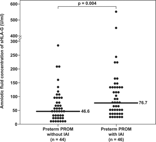 Figure 4.  Amniotic fluid concentration of sHLA-G in patients with preterm prelabor rupture of the membranes (preterm PROM). Patients with preterm PROM with IAI had a significantly higher median amniotic fluid sHLA-G concentration than those with preterm PROM without IAI (76.7 U/ml, IQR 39.7–135.4 vs. 46.6 U/ml, IQR 25.8–94.9, respectively; p = 0.004).