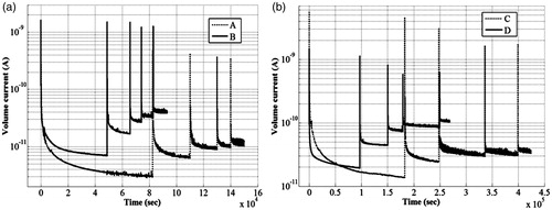 Figure 3. Measured volume currents at room temperature for materials A, B (a) and C, D (b) at different amplitudes of test voltages. The first spike in both the figures corresponds to the application of 300 V, followed by 600, 800, 900, and 1 kV.