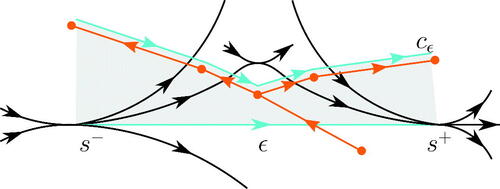 Fig. 15 A local picture of the boundary track β (in black) and the dual boundary graph Γβ (in orange). We push the branch ϵ of β (light blue) upwards to the 1-chain cϵ in Γβ (also light blue).