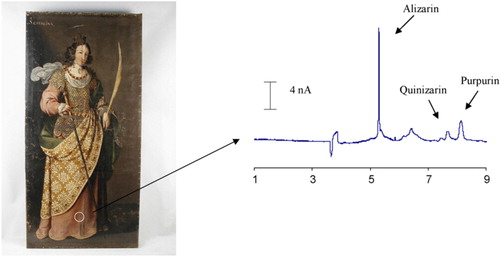 Figure 6. Electropherogram showing the presence of madder lake in a non attributed 17th century oil painting, property of the Diocesan Holy Art Museum of Bilbao. Buffer: 20 mM borax (pH 9) with 20 mM SDS and 10% acetonitrile, detection at 254 nm.[Citation49]