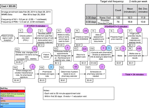 Figure 1. A process flow map for a new patient within the first 30 days of enrollment into the warfarin program (point of care visit). Numbers included in circles are minutes that each provider was involved performing that step by various providers; process steps with vacant circles have their process minutes combined with adjacent process steps as noted next to them; see staff key in figure. Amalga, Mayo Clinic’s internal database for aggregation of patients’ clinical data; DOB, Date of Birth; Edu., Education; EOP, Enterprise Order Prescribing (Mayo Clinic’s internal system); Info, information; MC, Mayo Clinic; MC#, Mayo Clinic Number; MD, Doctor of Medicine; NP/PA, Nurse Practitioner/Physician Assistant; NV, Nurse Visit; PCIL, Patient Check-In Locator (Mayo Clinic’s internal system); PDC, Provider Directed Care; Pt., Patient; RN, Registered Nurse; Std. Dev., Standard Deviation; WMRS, Workload Management Reporting System (Mayo Clinic’s internal database used by nurses).