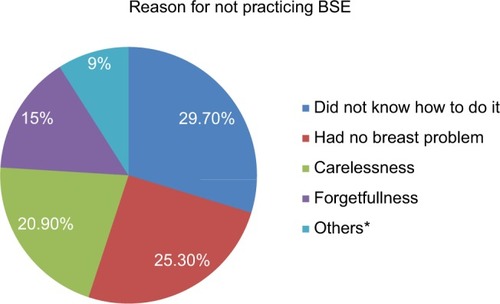 Figure 2 Reason for not practicing BSE among female undergraduate students in Addis Ababa University, College of Business and Economics, Addis Ababa, Ethiopia, 2016.
