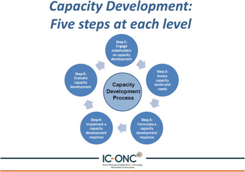 Figure 13. Steps involved in capacity development [Citation15]