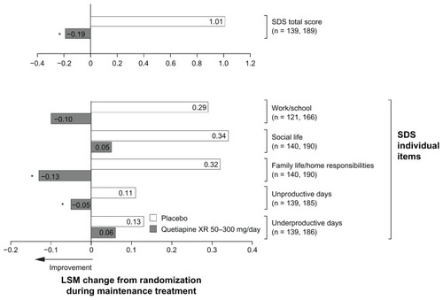 Figure 4 Least squares mean change from randomization in Sheehan Disability Scale score during randomized treatment in the maintenance study (intent-to-treat; last observation carried forward).Notes: *P < 0.05 vs placebo. n = placebo and quetiapine XR, respectively.