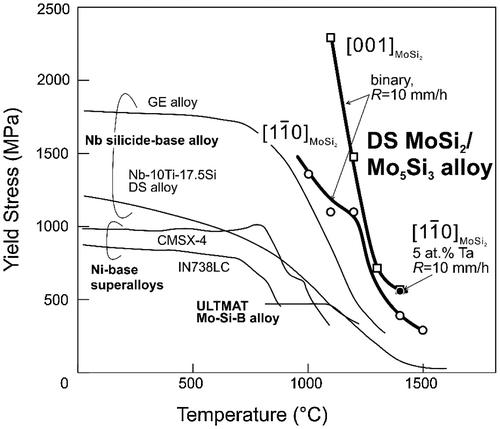 Figure 12. Temperature dependence of yield stress of DS MoSi2/Mo5Si3 eutectic composites and some high-temperature materials.[Citation35–39]