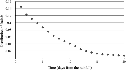 Fig. 7 Distribution of rainfall over time.