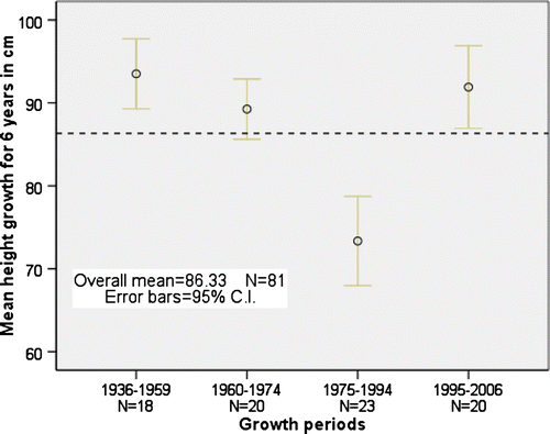 Fig. 3.  Four periods with average forest height growth totals from six years measured in cm on 81 spruce individuals.