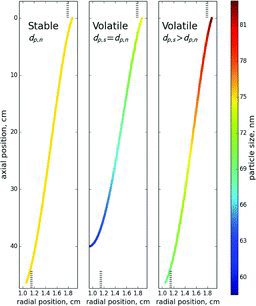 Figure 1 Trajectories of stable and volatile (evaporating) particles inside a DMA. Virtual entrance and exit slits for the aerosol and monodisperse flows are represented by short dotted lines near the top and the bottom of each graph.