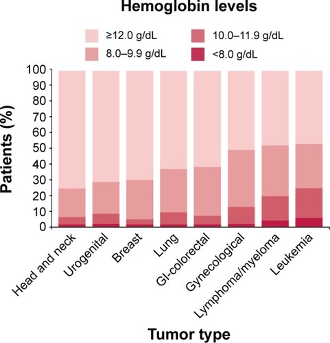 Figure 1 Hemoglobin level of patients at enrollment according to tumor type.
