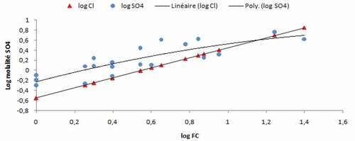 Figure 11. Diagramme de concentration des sulphates.