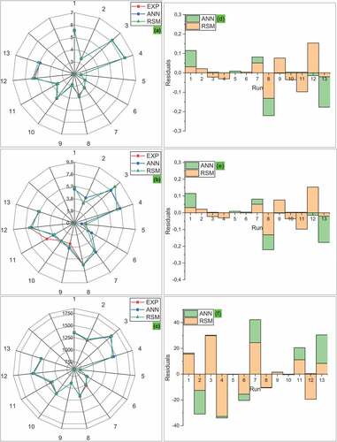 Figure 8. (a-c) Comparison between experimental and predicted RSM and ANN models and (d-f) residuals data.