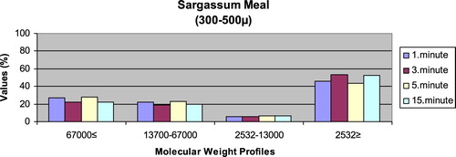 Figure 9. Leaching ratios in different times of microdiet (300–500 μm) containing Sargassum meal as feed ingredient (%).