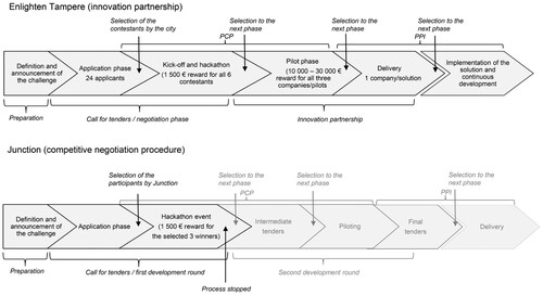 Figure 1. Two hackathon processes organized by the city of Tampere. Modified from Vehviläinen (Citation2019).