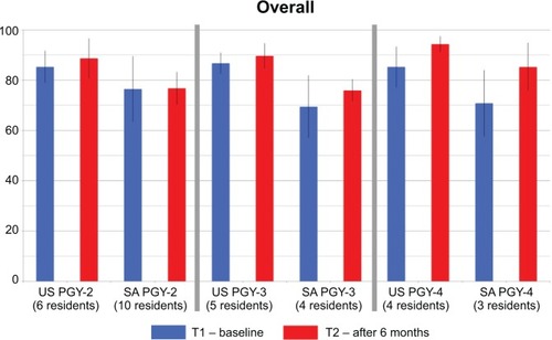 Figure 5 Mean and standard deviation of overall scores for participants participating in both rounds of testing.