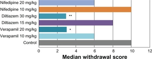 Figure 1 Effects of calcium channel blockers, ie, verapamil 10 and 20 mg/kg, diltiazem 15 and 30 mg/kg, and nifedipine 10 and 20 mg/kg on withdrawal precipitated by naloxone 10 mg/kg.