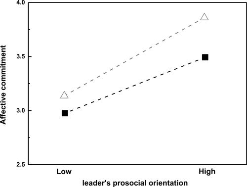 Figure 2 The moderating effects of workplace ostracism on the relationship between leader’s prosocial orientation and employees’ affective commitment.
