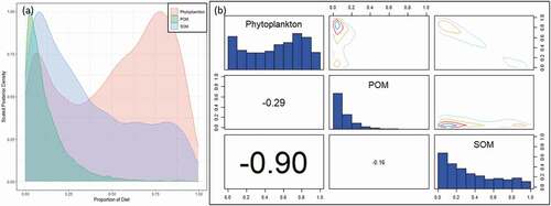 Figure 6. (a) Posterior plot of zooplankton’s diet, (b) Pairs plot of the posterior diet proportions of zooplankton. POM, particulate organic matter; SOM,: sedimentary organic matter