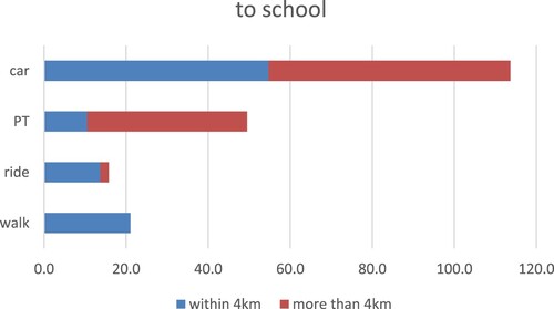 Figure 1. Travel mode to school by distance.