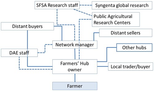 Figure 2. Illustration of how the Syngenta Foundation for Sustainable Agriculture (SFSA) farmers’ hubs connect farmers with research, extension, and market agents in Bangladesh. Flows of information and advice are represented by the dashed lines and flows or access to services and information are represented by the solid lines.