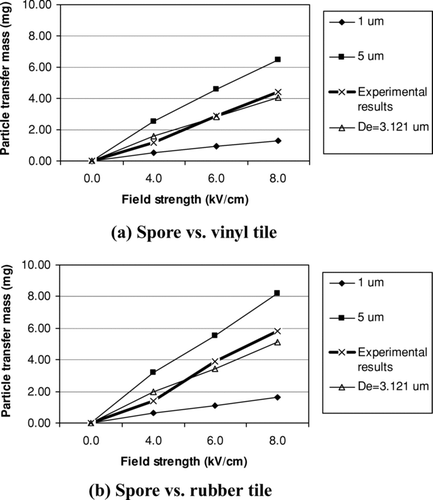 FIG. 3 Mass transfer comparisons for spore particles.